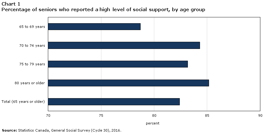 Chart 1 Percentage of seniors who reported a high level of social support, by age group