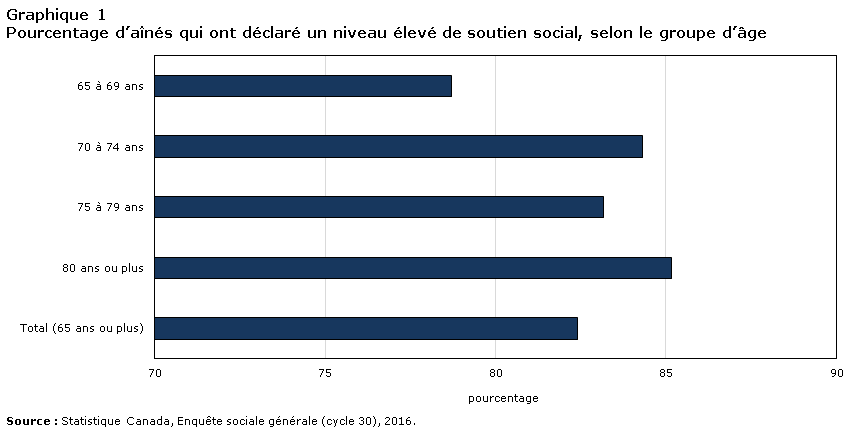Graphique 1 Pourcentage d’aînés qui ont déclaré un niveau élevé de soutien social, selon le groupe d’âge