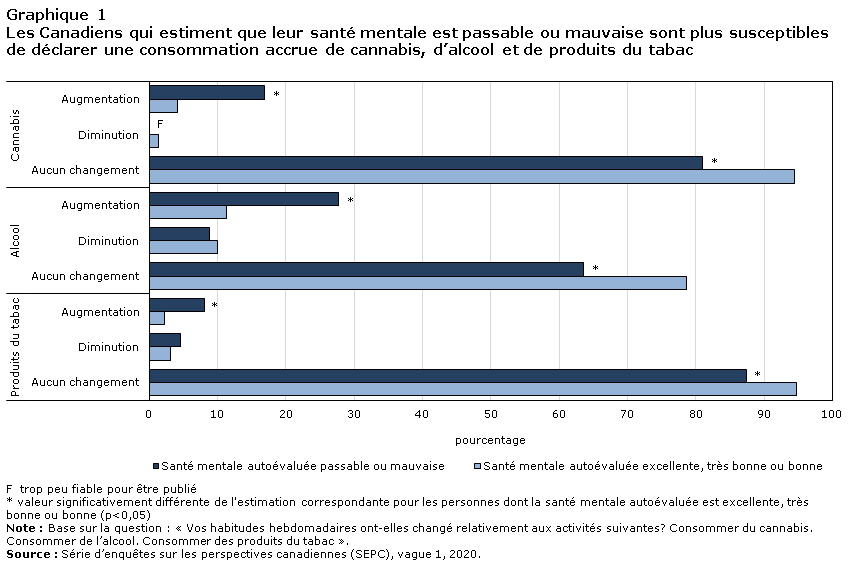 Graphique 1 Les Canadiens qui estiment que leur santé mentale est passable ou mauvaise sont plus susceptibles de déclarer une consommation accrue de cannabis, d’alcool et de produits du tabac