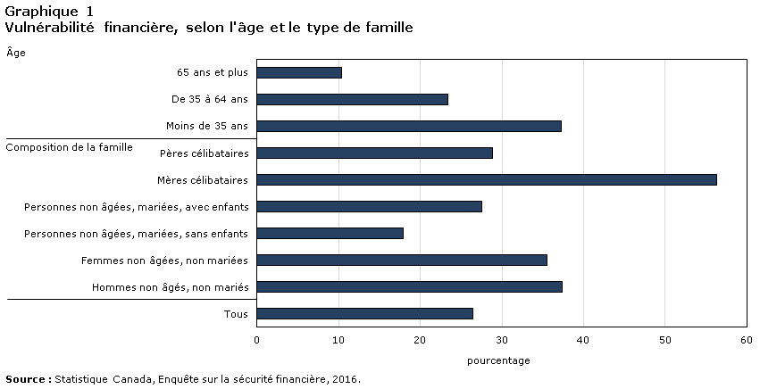 Graphique 1 Vulnérabilité financière, selon l'âge et le type de famille