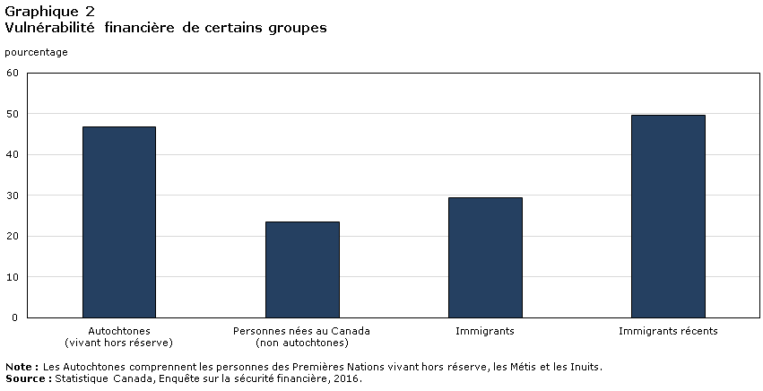 Graphique 2 Vulnérabilité finacière de certains groupes