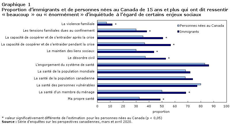 Graphique 1 Proportion d’immigrants et de personnes nées au Canada âgés de 15 ans ou plus qui sont beaucoup ou énormément inquiets à propos de certaines questions sociales et de santé