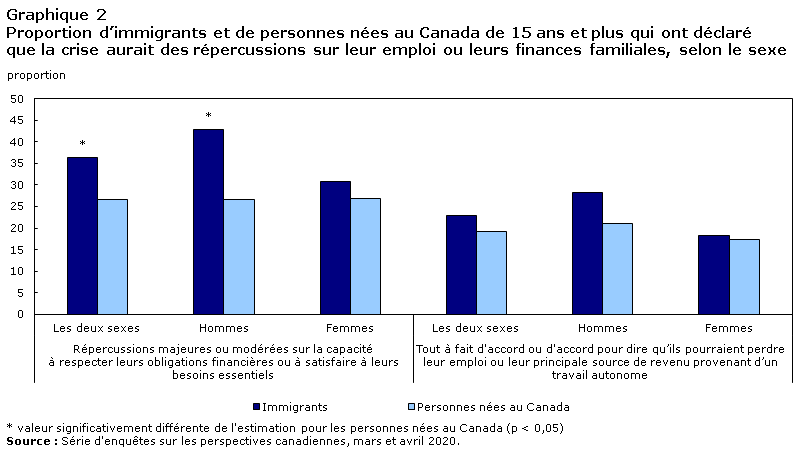 Graphique 2 Proportion d’immigrants et de personnes nées au Canada âgés de 15 ans ou plus qui ont déclaré que la crise aurait des répercussions sur leur emploi ou leurs finances familiales, selon le sexe