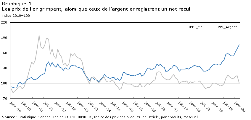 Graphique 1
