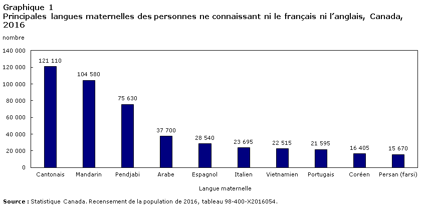 Graphique 1 Principales langues maternelles des personnes ne connaissant ni le français ni l’anglais, Canada, 2016