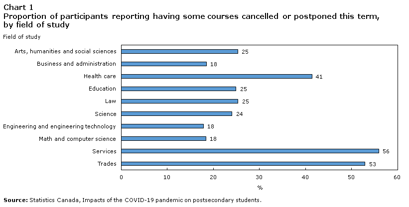 Chart 1 Proportion of participants reporting having some courses cancelled or postponed this term, by field of study
