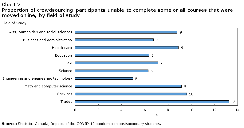 Chart 2 Proportion of crowdsourcing participants unable to complete some or all courses that were moved online, by field of study