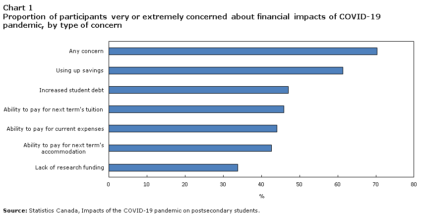 Chart 1 Percentage of participants who are very or extremely concerned about financial impacts of COVID-19 pandemic, by type of concern