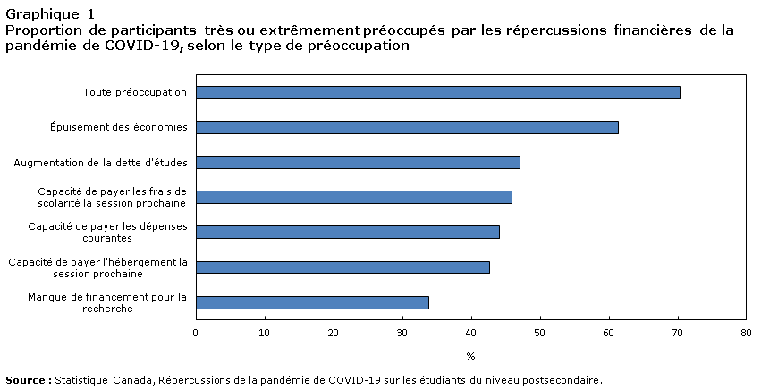 Graphique 1 Pourcentage de participants très ou extrêmement préoccupés par les répercussions financières de la pandémie de COVID-19, selon le type de préoccupation