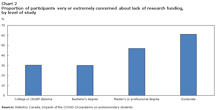 Chart 2 Percentage of participants very or extremely concerned about lack of research funding, by level of study