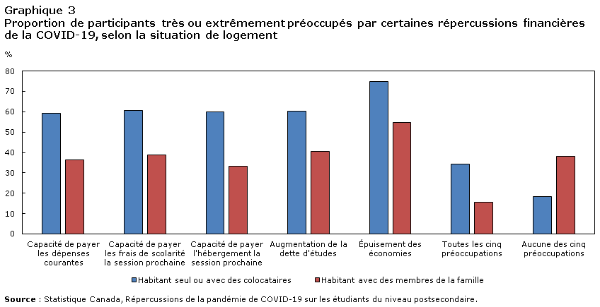 Graphique 3 Pourcentage de participants très ou extrêmement préoccupés par certaines répercussions financières de la COVID-19, selon la situation de logement