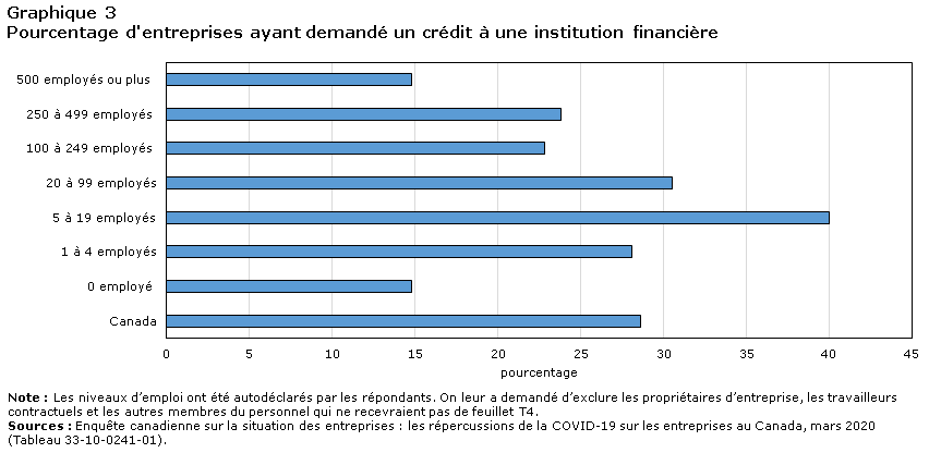 Graphique 3