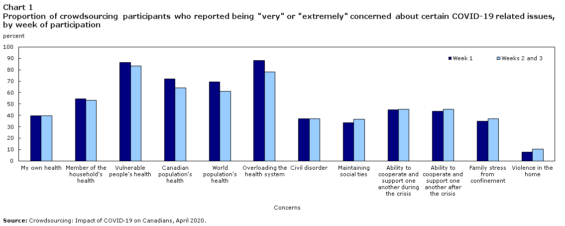 Chart 1 Proportion of crowdsourcing participants who reported being