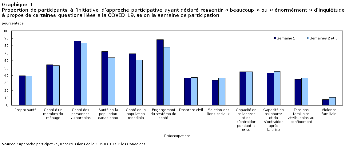 Graphique 1 Proportion de participants à l’initiative d’approche participative ayant déclaré ressentir « beaucoup » ou « énormément » d’inquiétude à propos de certaines questions liées à la COVID-19, selon la semaine de participation