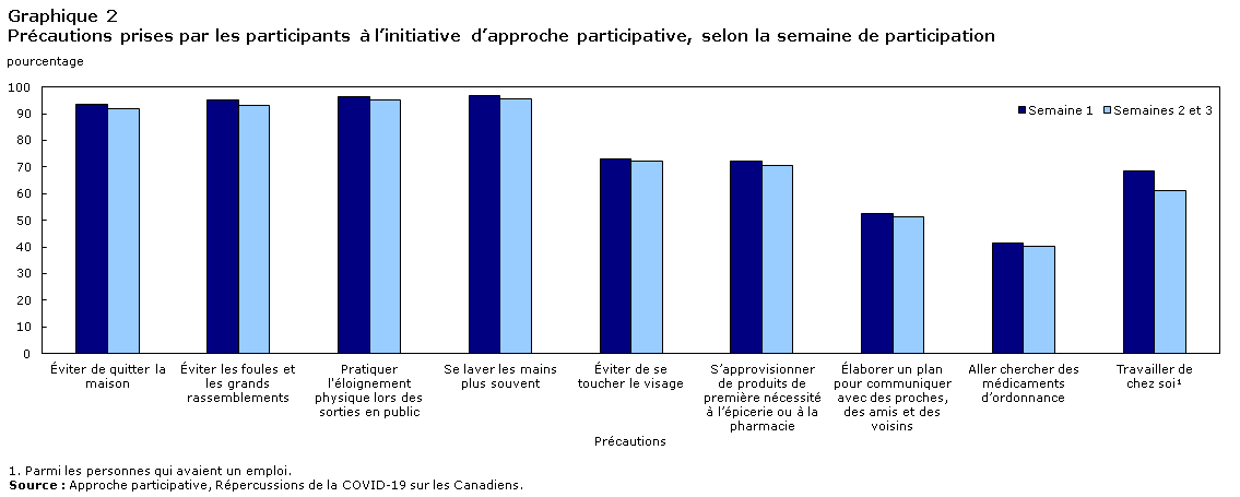 Graphique 2 Précautions prises par les participants à l’initiative d’approche participative, selon la semaine de participation