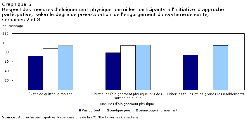 Graphique 3 Respect des mesures d'éloignement physique parmi les participants à l'initiative d'approche participative, selon le degré de préoccupation de l'engorgement du système de santé, semaines 2 et 3