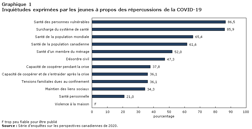 Graphique 1 Inquiétudes exprimées par les jeunes à propos des répercussions de la COVID-19