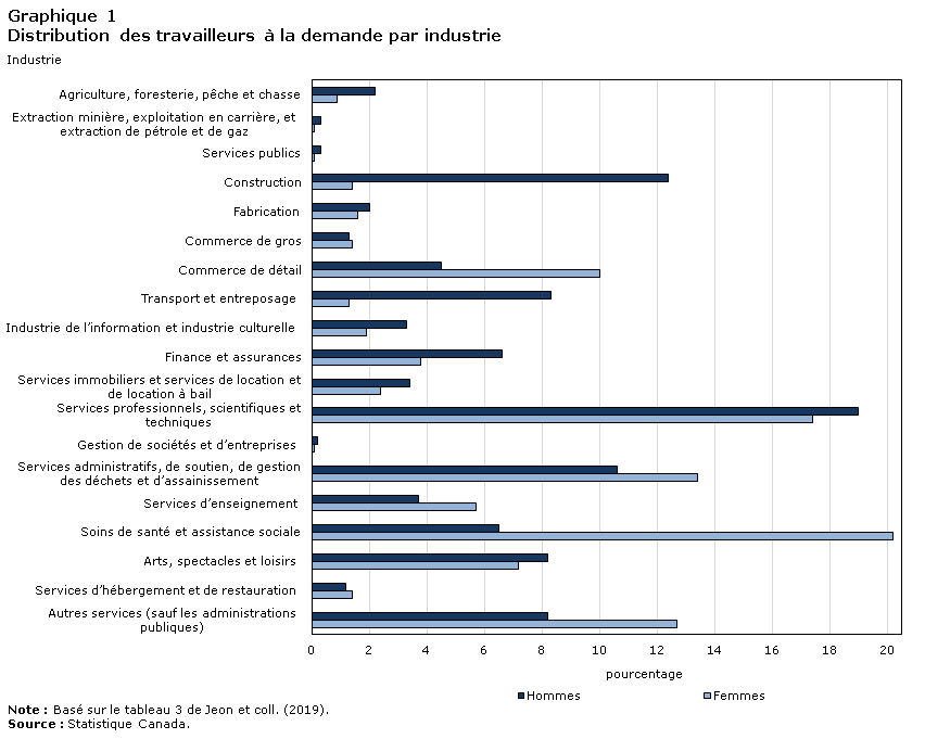 Graphique 1 Distribution des travailleurs à la demande par industrie