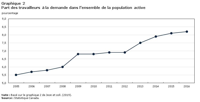 Graphique 2 Part des travailleurs à la demande dans l’ensemble de la population active