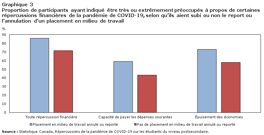 Graphique 3 Proportion de participants ayant indiqué être très ou extrêmement préoccupés à propos de certaines répercussions financières de la pandémie de COVID-19, selon qu’ils aient subi ou non le report ou l’annulation d’un placement en milieu de travail
