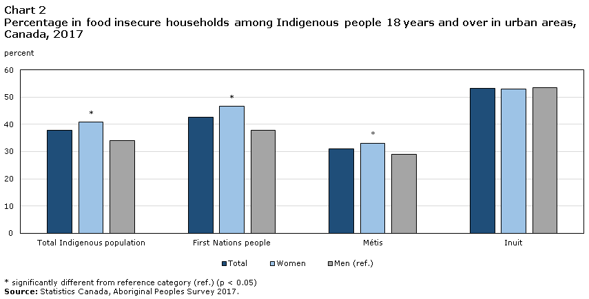 Chart 2 Percentage in food insecure households among Indigenous people 18 years and over in urban areas, Canada, 2017