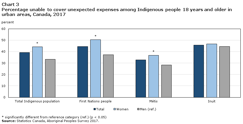 Chart 3 Percentage unable to cover unexpected expenses among Indigenous people 18 years and older in urban areas, Canada, 2017