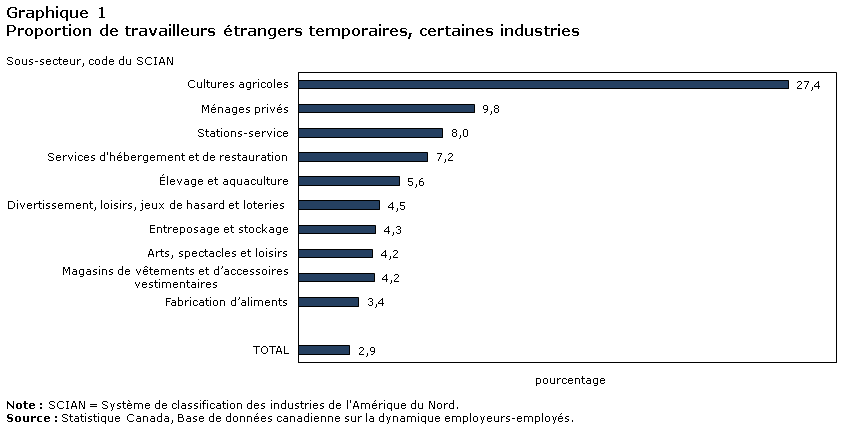 Graphique 1 Proportion de travailleurs étrangers temporaires, certaines industries