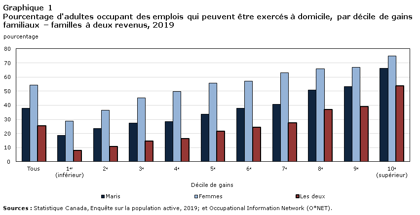 Graphique 1 Pourcentage d'adultes occupant des emplois qui peuvent être exercés à domicile, par décile de gains familiaux – familles à deux revenus, 2019