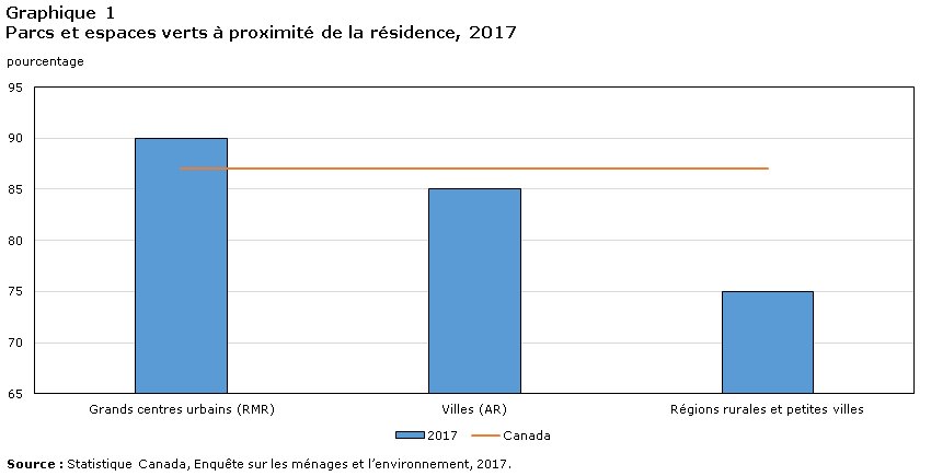 Graphique 1 Parcs et espaces verts à proximité de la résidence, 2017