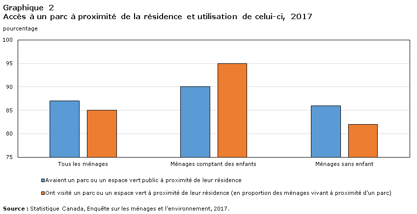 Graphique 2 Accès à un parc à proximité de la résidence et utilisation de celui-ci, 2017
