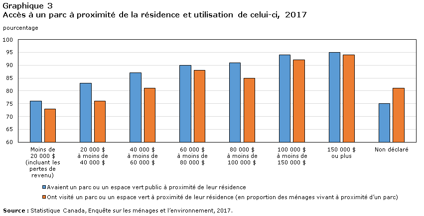 Graphique 3 Accès à un parc à proximité de la résidence et utilisation de celui-ci, 2017