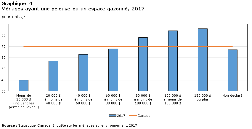 Graphique 4 Ménages ayant un pelouse ou un espace gazonné, 2017