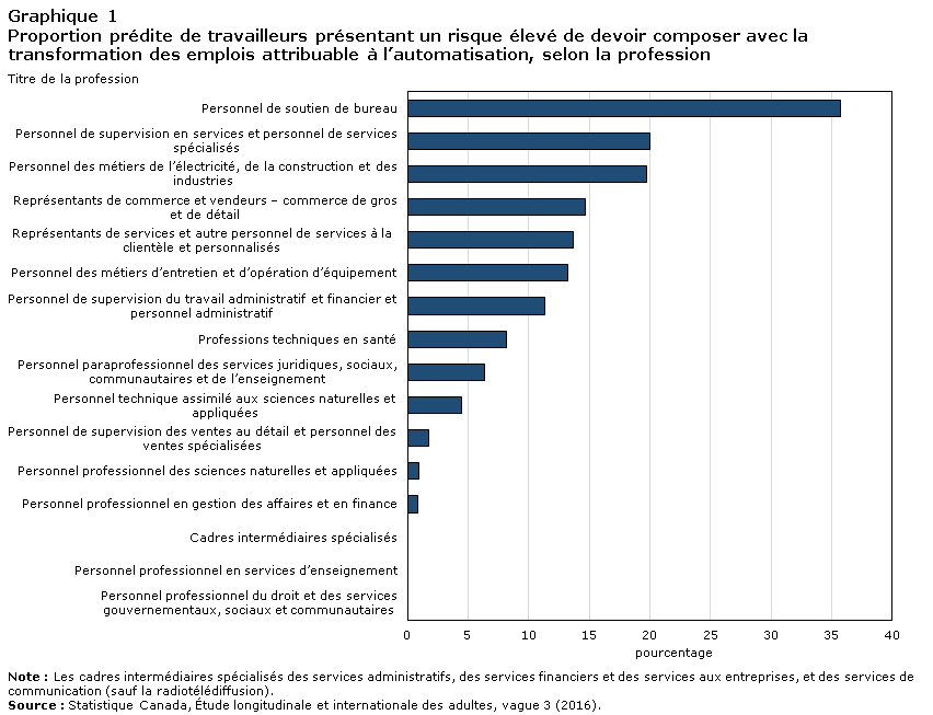 Graphique 1