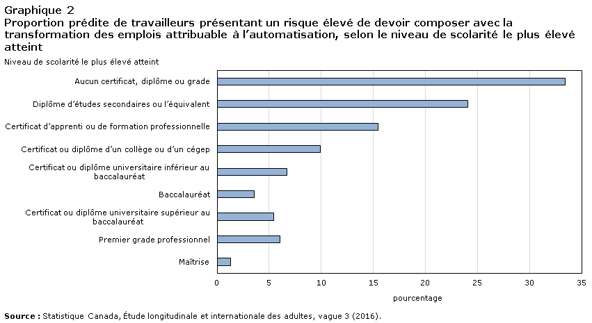 Graphique 2