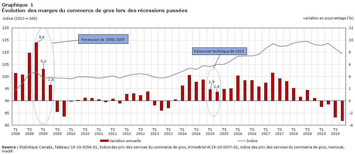 Graphique 1 Evolution des marges du commerce de gros lors des recessions passees