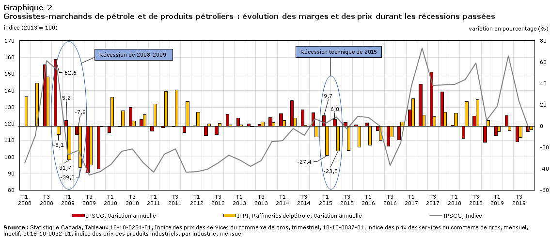 Graphique 2