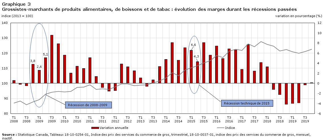 Graphique 3