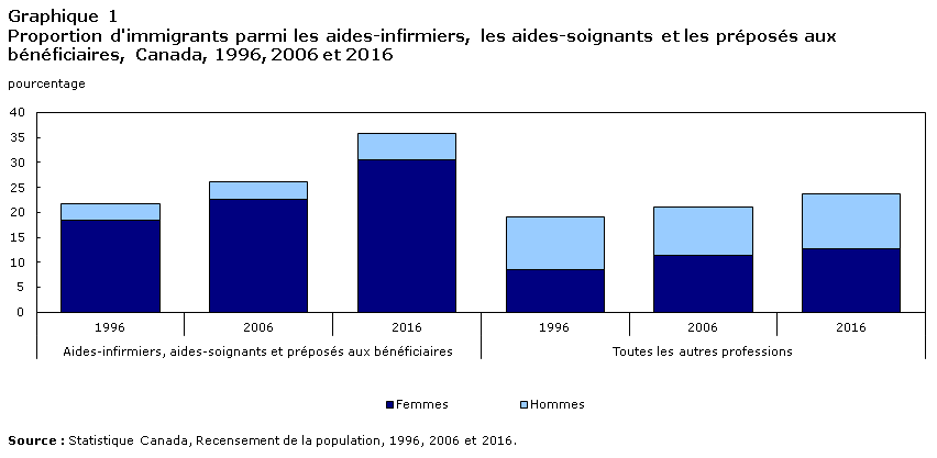 Graphique 1 Proportion d'immigrants parmi les aides-infirmiers, les aides-soignants et les préposés aux bénéficiaires, Canada, 1996, 2006 et 2016