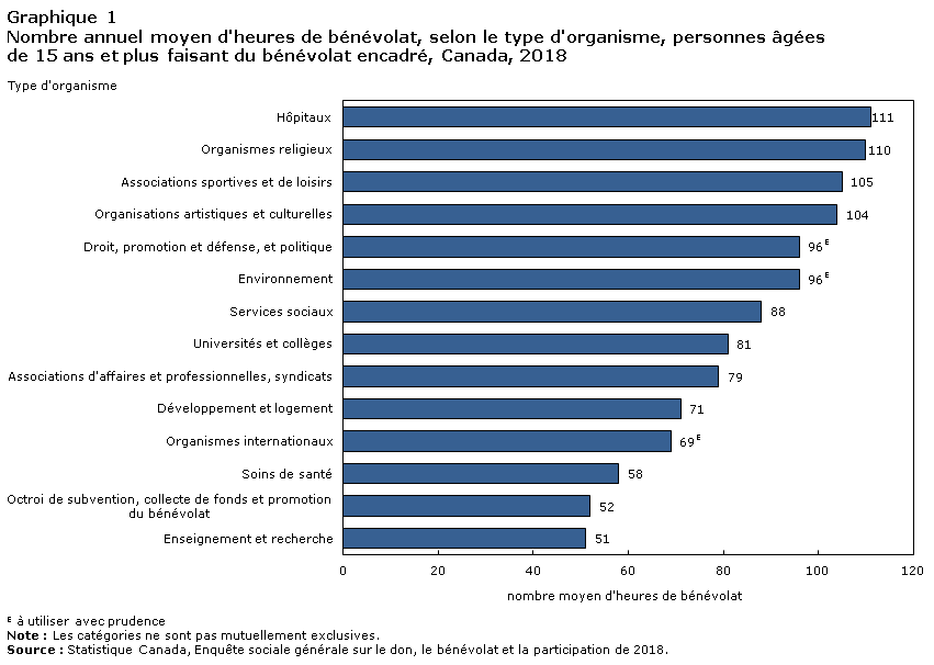 Graphique 1 Nombre annuel moyen d’heures de bénévolat, selon le type d’organisme, personnes âgées de 15 ans et plus faisant du bénévolat encadré, Canada, 2018