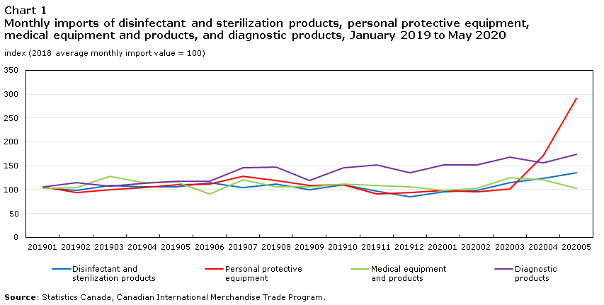 Chart 1 Monthly imports of disinfectant and sterilization products, personal protective equipment, medical equipment and products, and diagnostic products, January 2019 to May 2020
index (2018 average monthly import value = 100)