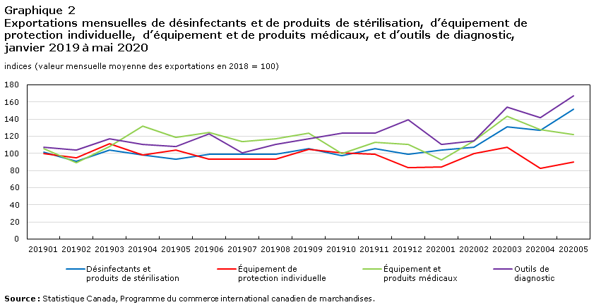 Graphique 2 Exportations mensuelles de désinfectants et de produits de stérilisation, d’équipement de protection individuelle, d’équipement et de produits médicaux, et d’outils de diagnostic, janvier 2019 à mai 2020 indices (valeur mensuelle moyenne des exportations en 2018 = 100)
