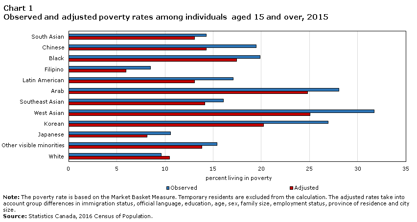 Chart 1 Observed and adjusted poverty rates among individuals aged 15 and over, 2015