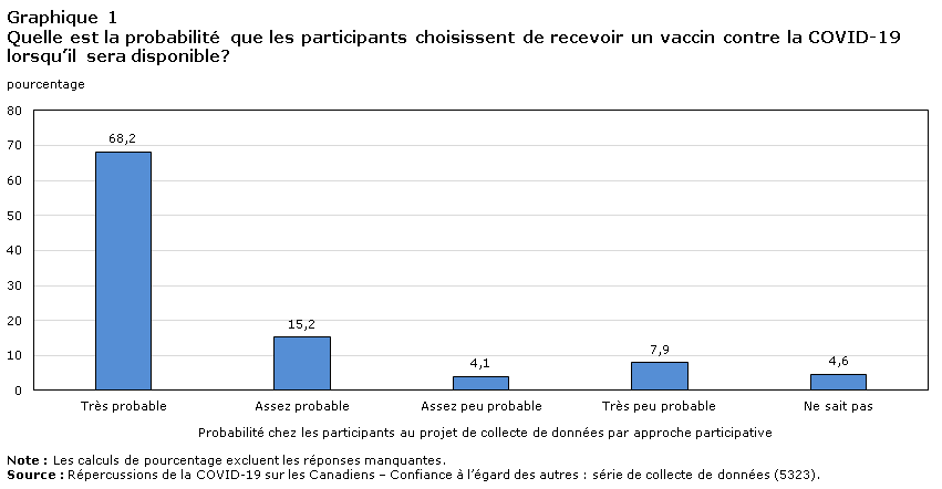 Graphique 1 : Quelle est la probabilité que les participants choisissent de recevoir un vaccin contre la COVID-19 lorsqu’il sera disponible?
