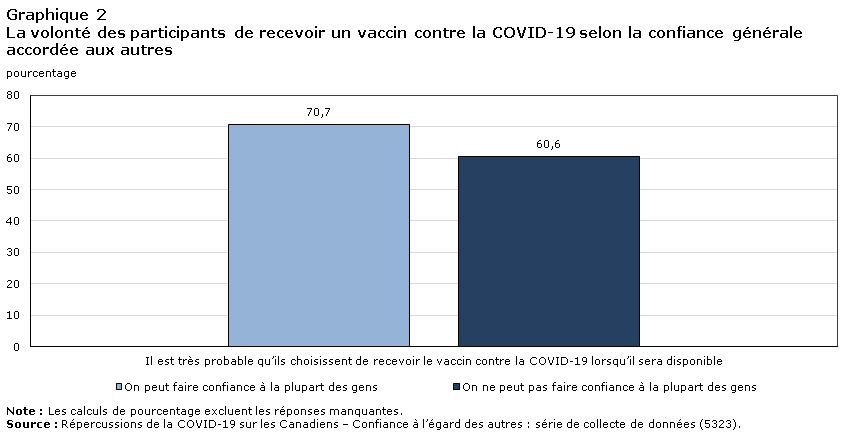Graphique 2 : Appui de la vaccination volontaire contre la COVID-19 selon la confiance générale accordée aux autres