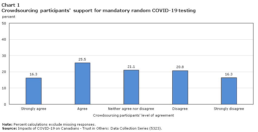 Chart 1 Crowdsourcing participants' support for mandatory random COVID-19 testing
