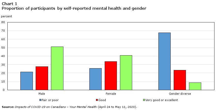 Chart 1 Proportion of participants by self-reported mental health and gender