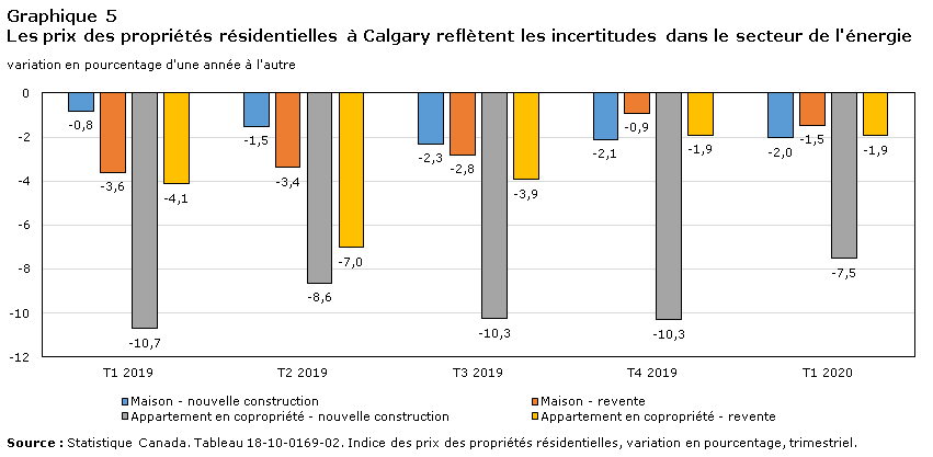 Graphique 5 Les prix des propriétés résidentielles à Calgary reflètent les incertitudes dans le secteur de l'énergie