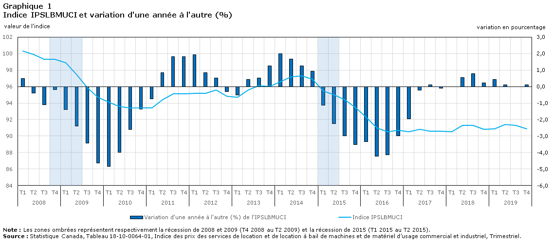 Graphique 1 Indice IPSLBMUCI et variation d'une année à l'autre (%)