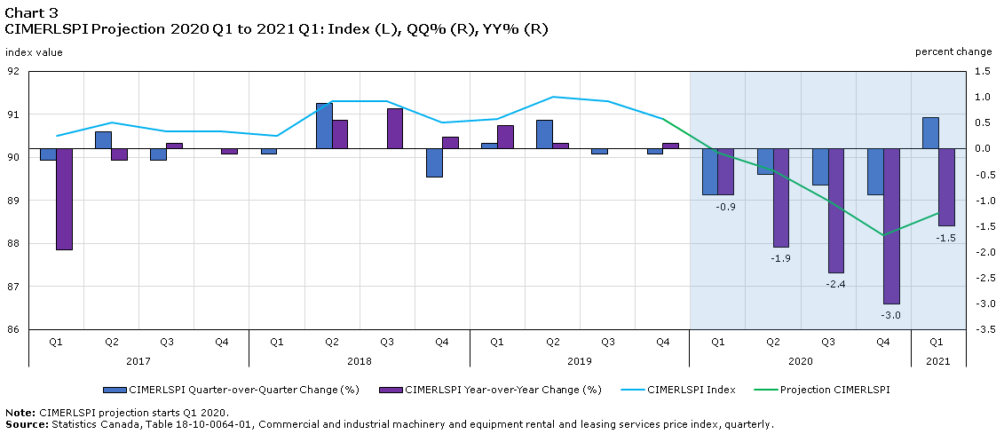 Chart 3 CIMERLSPI Projection 2020 Q1 to 2021 Q1: Index (L), QQ% (R), YY% (R)