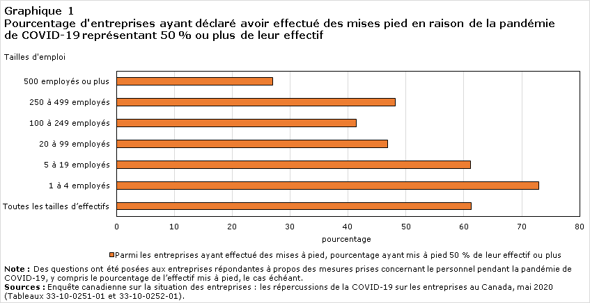 Graphique 1 Pourcentage d'entreprises ayant déclaré avoir effectué des mises pied en raison de la pandémie de COVID-19 représentant 50 % ou plus de leur effectif